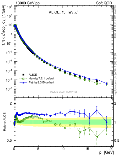 Plot of pipm_pt in 13000 GeV pp collisions