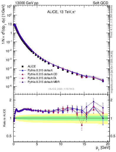 Plot of pipm_pt in 13000 GeV pp collisions