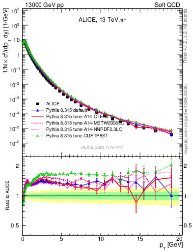 Plot of pipm_pt in 13000 GeV pp collisions