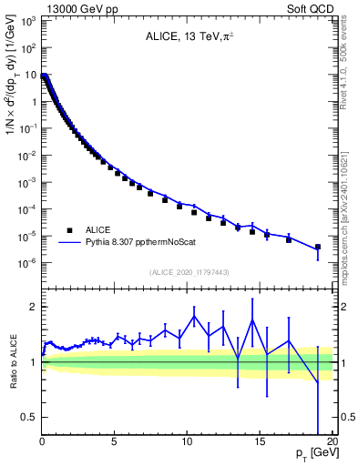 Plot of pipm_pt in 13000 GeV pp collisions