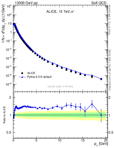 Plot of pipm_pt in 13000 GeV pp collisions