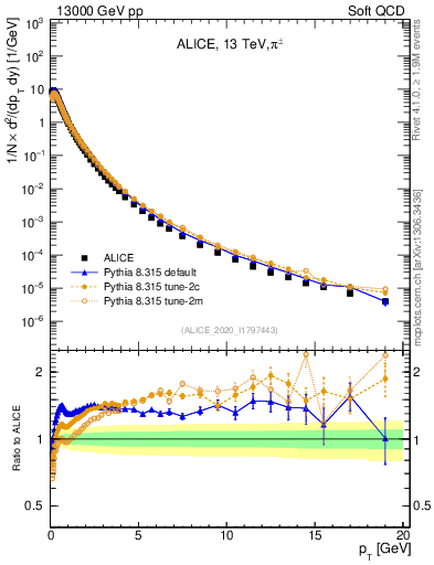 Plot of pipm_pt in 13000 GeV pp collisions