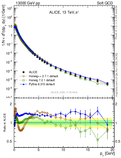 Plot of pipm_pt in 13000 GeV pp collisions
