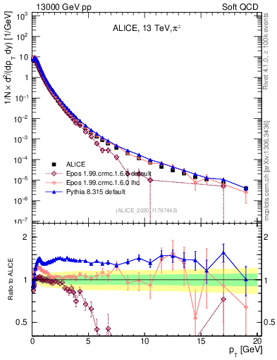 Plot of pipm_pt in 13000 GeV pp collisions