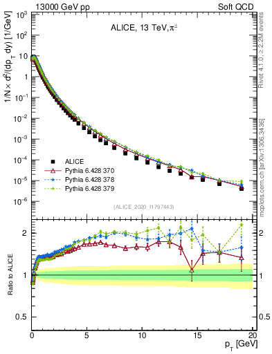 Plot of pipm_pt in 13000 GeV pp collisions