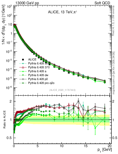 Plot of pipm_pt in 13000 GeV pp collisions