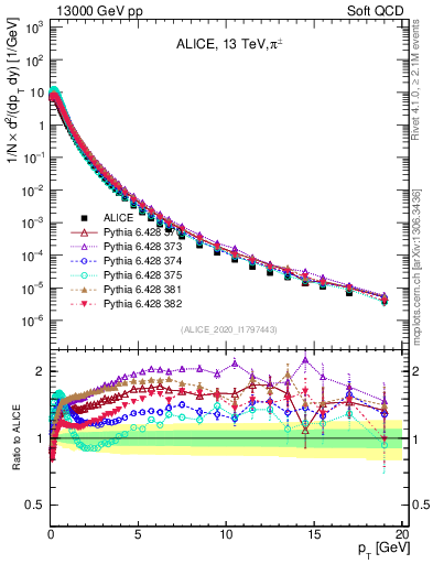 Plot of pipm_pt in 13000 GeV pp collisions