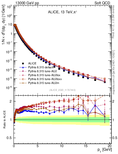 Plot of pipm_pt in 13000 GeV pp collisions