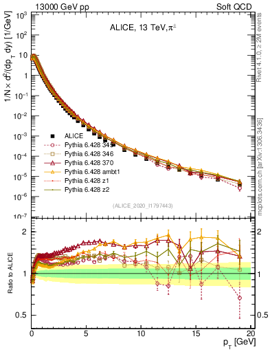 Plot of pipm_pt in 13000 GeV pp collisions