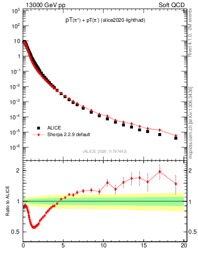 Plot of pipm_pt in 13000 GeV pp collisions