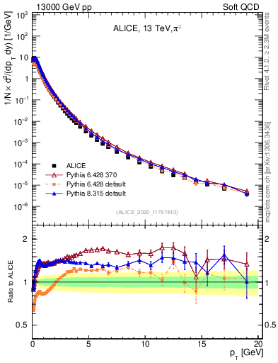 Plot of pipm_pt in 13000 GeV pp collisions