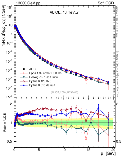 Plot of pipm_pt in 13000 GeV pp collisions