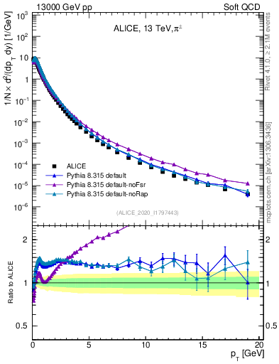 Plot of pipm_pt in 13000 GeV pp collisions
