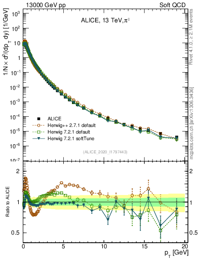 Plot of pipm_pt in 13000 GeV pp collisions