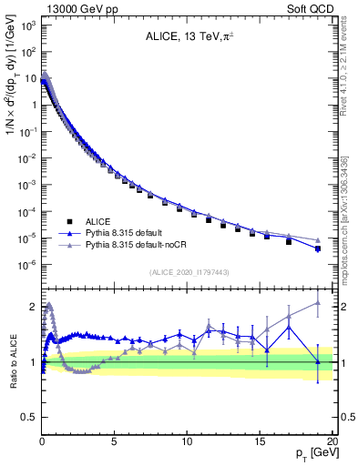 Plot of pipm_pt in 13000 GeV pp collisions