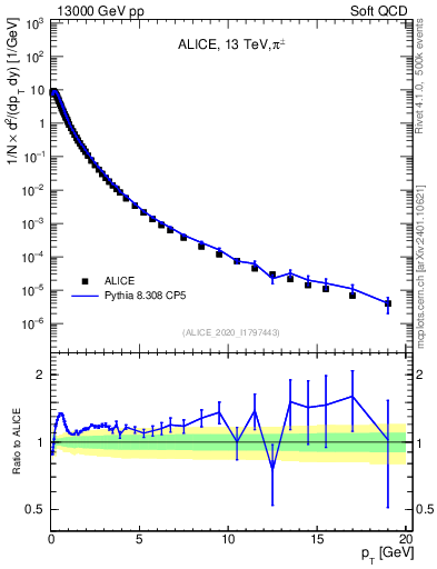 Plot of pipm_pt in 13000 GeV pp collisions