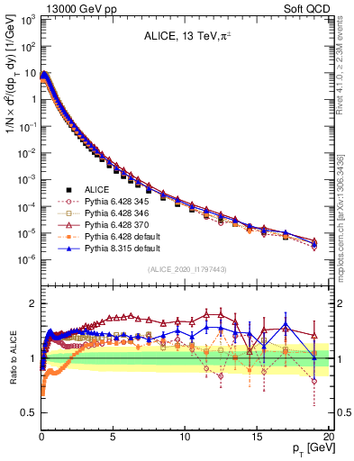 Plot of pipm_pt in 13000 GeV pp collisions