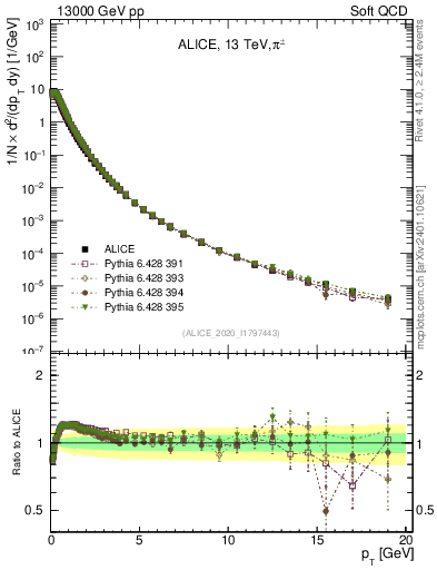Plot of pipm_pt in 13000 GeV pp collisions