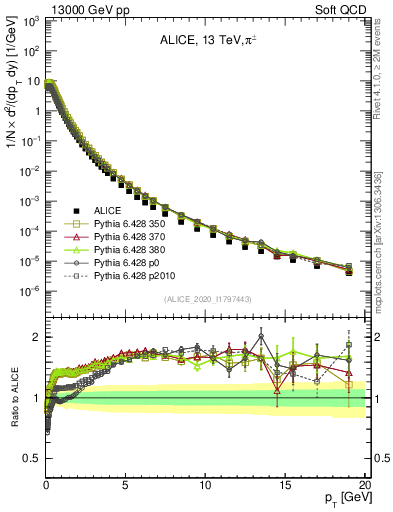 Plot of pipm_pt in 13000 GeV pp collisions
