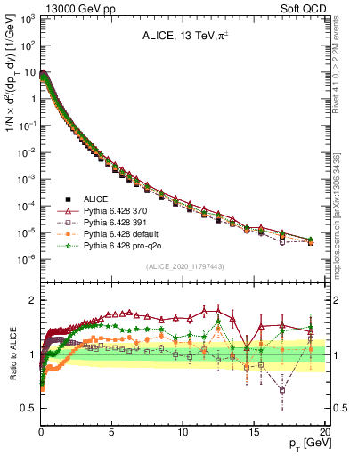 Plot of pipm_pt in 13000 GeV pp collisions