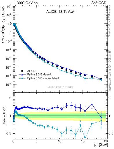 Plot of pipm_pt in 13000 GeV pp collisions