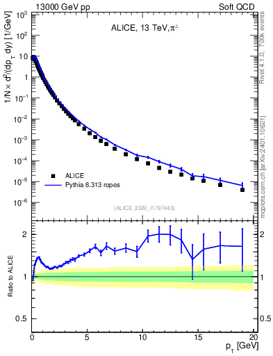 Plot of pipm_pt in 13000 GeV pp collisions