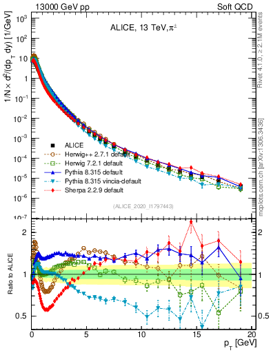 Plot of pipm_pt in 13000 GeV pp collisions