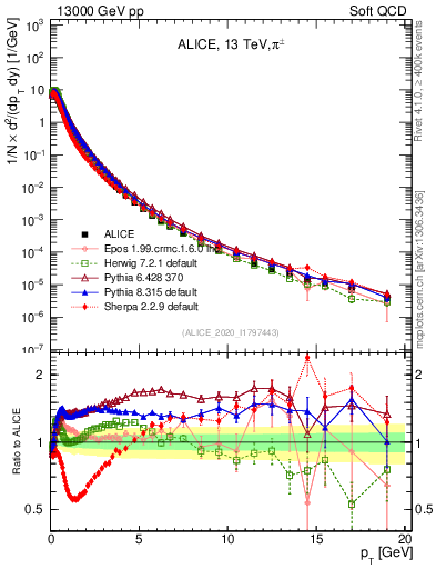 Plot of pipm_pt in 13000 GeV pp collisions