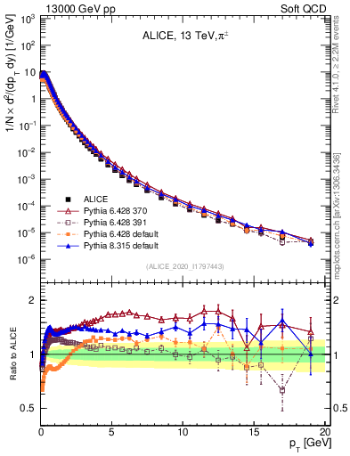 Plot of pipm_pt in 13000 GeV pp collisions