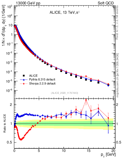 Plot of pipm_pt in 13000 GeV pp collisions
