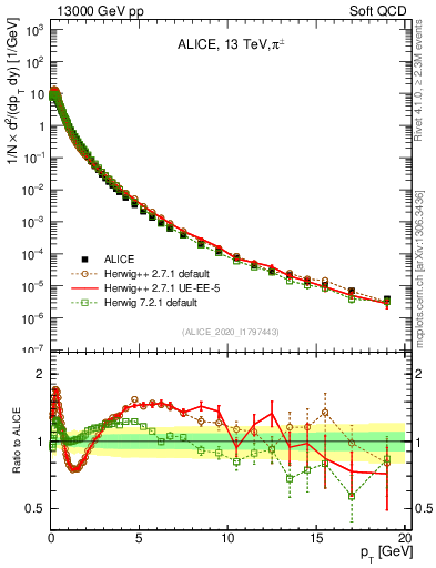 Plot of pipm_pt in 13000 GeV pp collisions