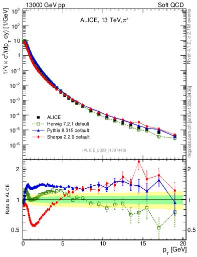 Plot of pipm_pt in 13000 GeV pp collisions
