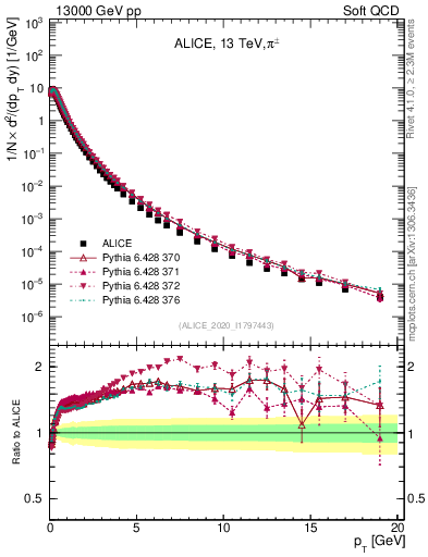 Plot of pipm_pt in 13000 GeV pp collisions