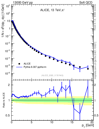 Plot of pipm_pt in 13000 GeV pp collisions