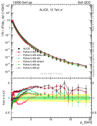 Plot of pipm_pt in 13000 GeV pp collisions