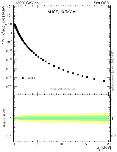 Plot of pipm_pt in 13000 GeV pp collisions