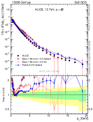 Plot of ppbar_pt in 13000 GeV pp collisions