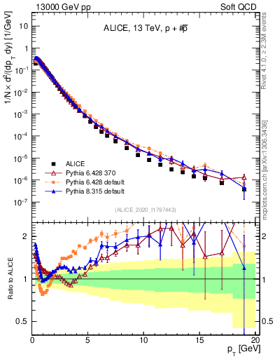 Plot of ppbar_pt in 13000 GeV pp collisions
