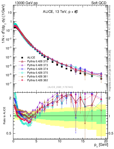 Plot of ppbar_pt in 13000 GeV pp collisions