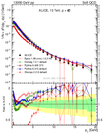 Plot of ppbar_pt in 13000 GeV pp collisions