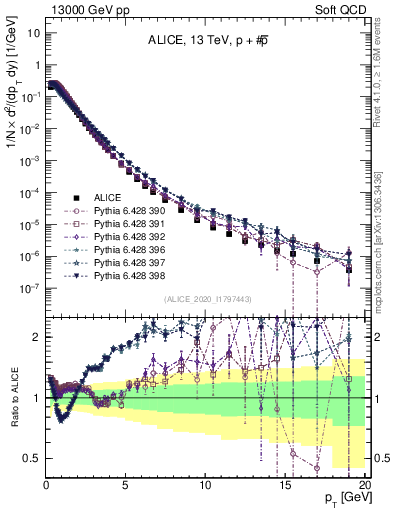 Plot of ppbar_pt in 13000 GeV pp collisions