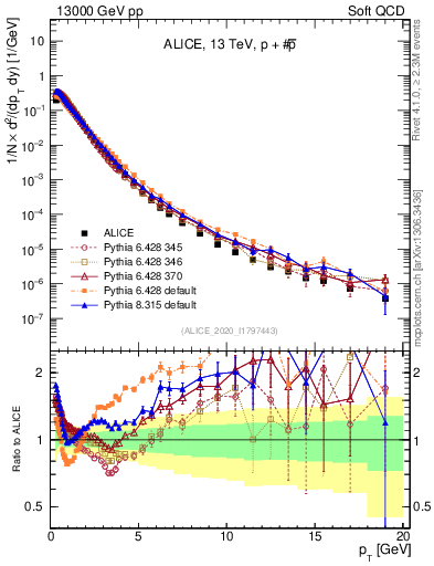 Plot of ppbar_pt in 13000 GeV pp collisions
