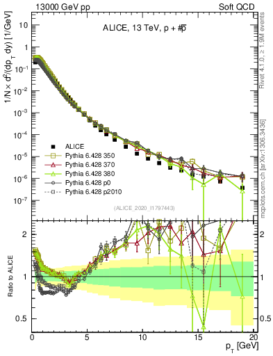 Plot of ppbar_pt in 13000 GeV pp collisions