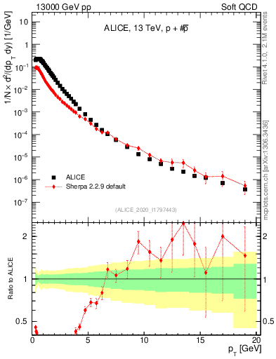 Plot of ppbar_pt in 13000 GeV pp collisions