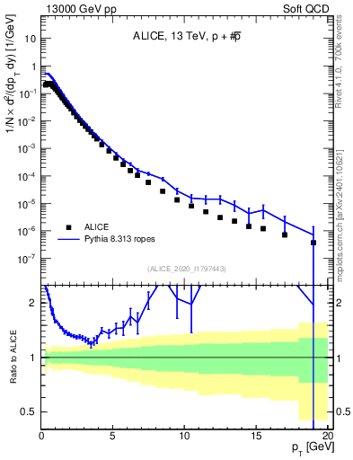 Plot of ppbar_pt in 13000 GeV pp collisions