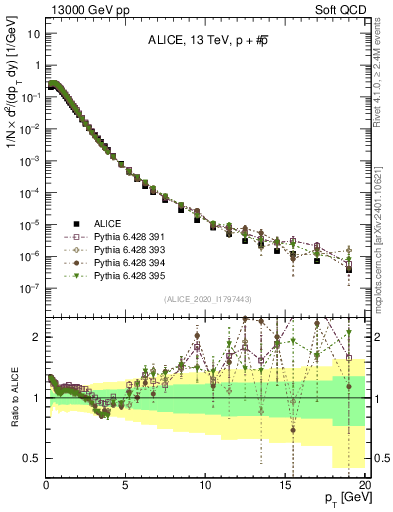 Plot of ppbar_pt in 13000 GeV pp collisions