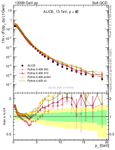 Plot of ppbar_pt in 13000 GeV pp collisions