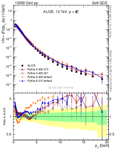 Plot of ppbar_pt in 13000 GeV pp collisions
