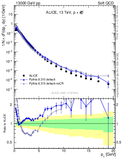 Plot of ppbar_pt in 13000 GeV pp collisions