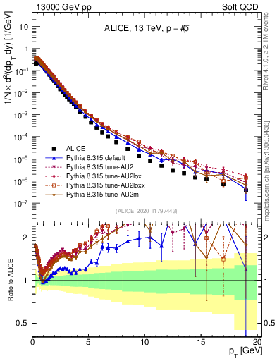 Plot of ppbar_pt in 13000 GeV pp collisions